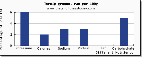 chart to show highest potassium in turnip greens per 100g